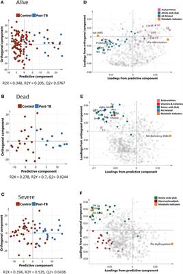 Identification of Prognostic Metabolomic Biomarkers at the Interface of Mortality and Morbidity in Pre-Existing TB Cases Infected With SARS-CoV-2